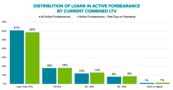 forbearance by LTV
