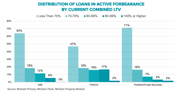 forbearance loan type LTV