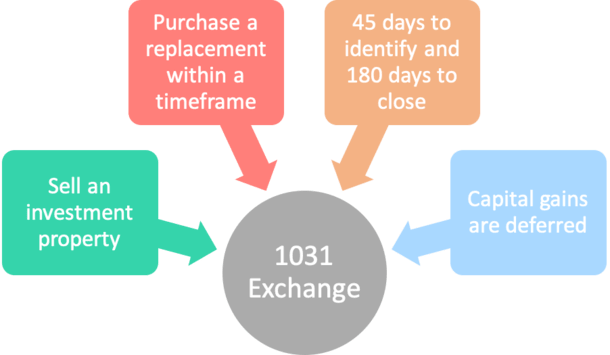 1031 exchange