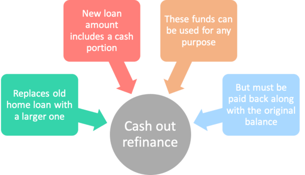 The Cash Out Refinance A Simple Way To Tap Your Home Equity