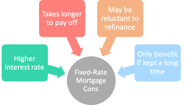 fixed mortgage cons