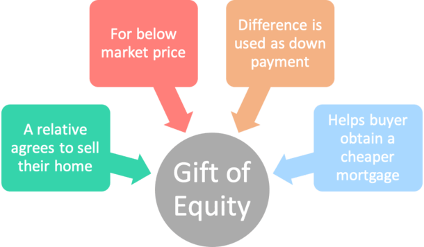 gift of equity