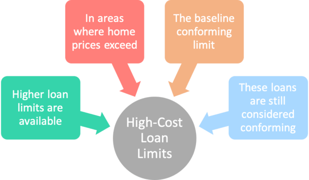 high cost loan limits