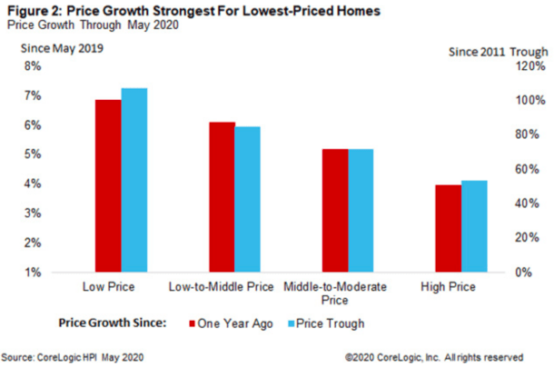 home price tiers