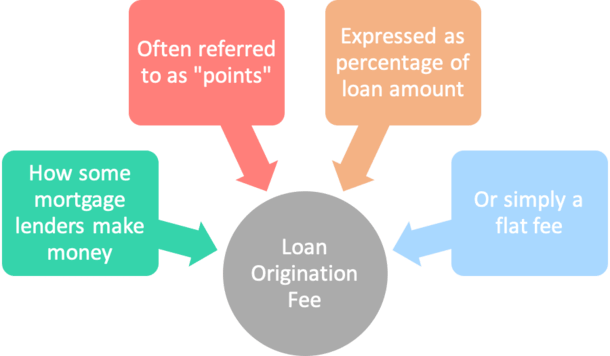 loan origination fee