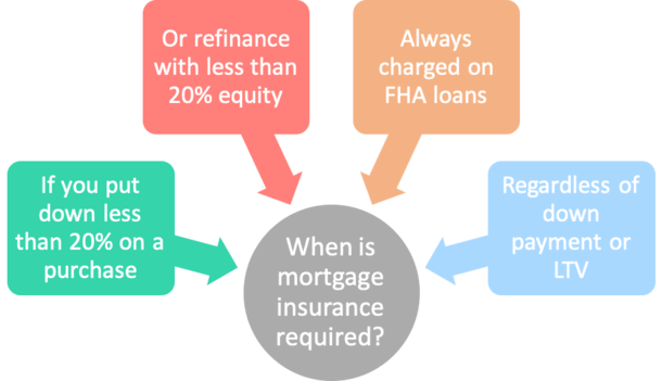 mortgage insurance required