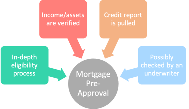 mortgage pre-approval