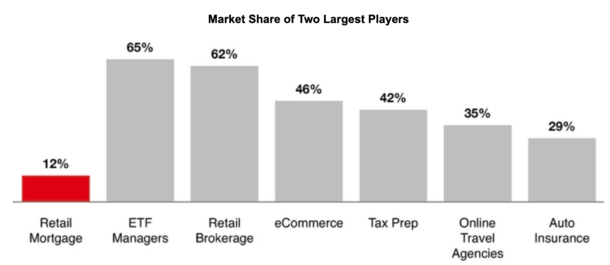 mortgage share