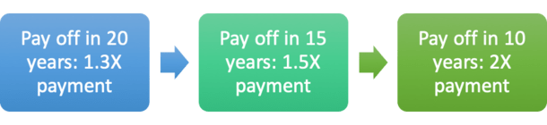 pay off mortgage 10 years