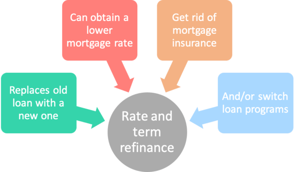 rate term refi