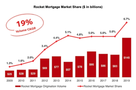 rocket mortgage volume