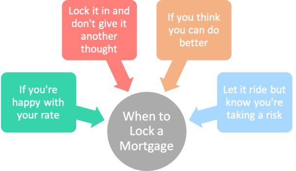 when to lock mortgage