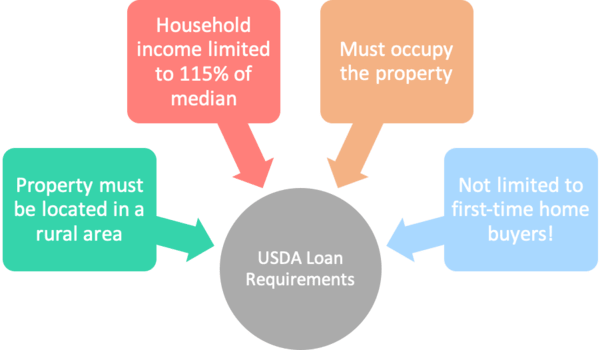 USDA loan requirements