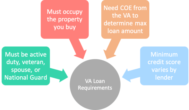 VA loan requirements