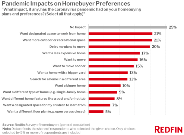 home buyer preferences