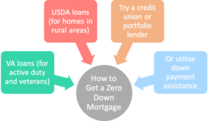 Mortgages with No Money Down: What Are the Options in 2024?