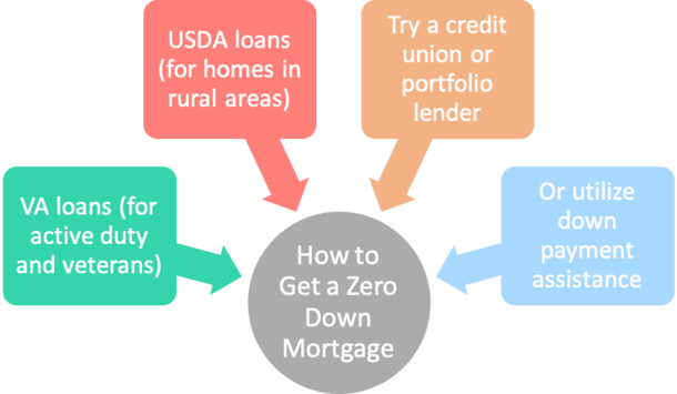 No money down mortgage loans sale