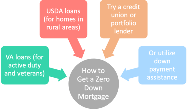 no money down mortgages