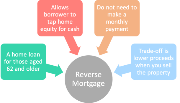 How a HECM Reverse Mortgage Loan Works