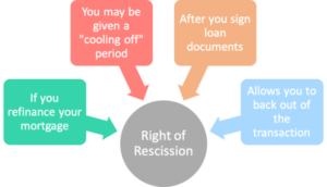 Right of Rescission | The Truth About Mortgage