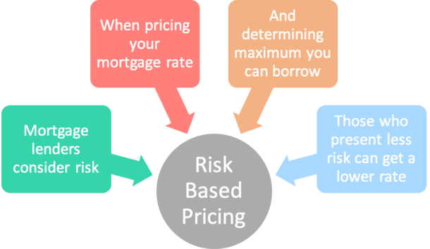 risk-based pricing