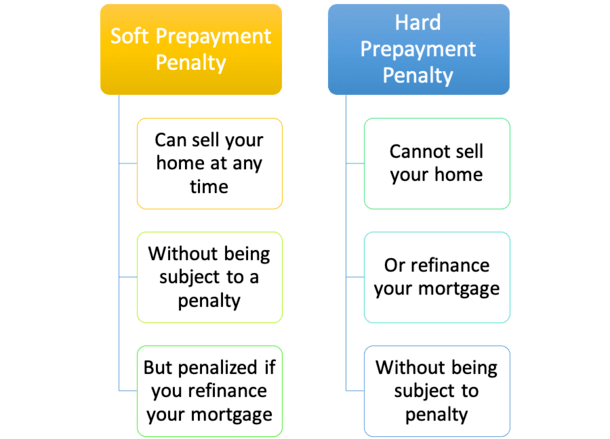 soft vs hard prepay