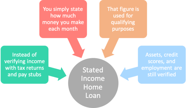 stated income loan