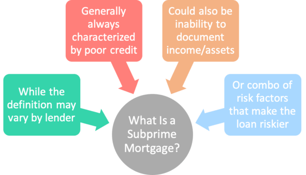 subprime mortgage