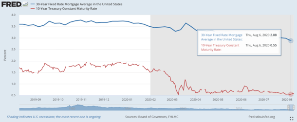 treasury spreads