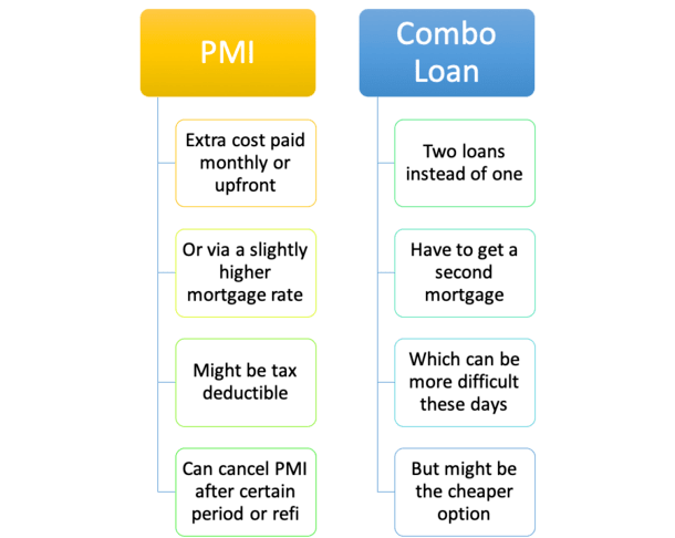 PMI vs. second mortgage