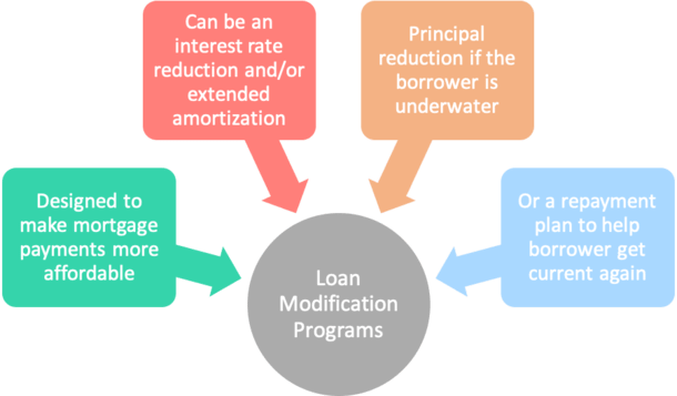 loan modification programs