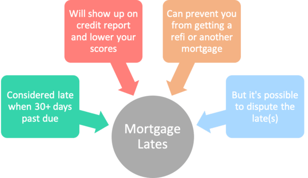 mortgage lates