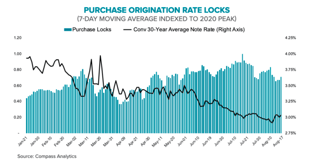 purchase rate locks