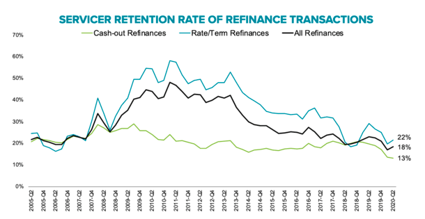 servicer retention