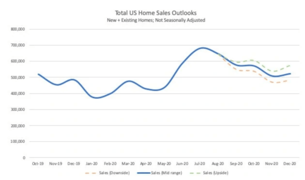 2020 home sales