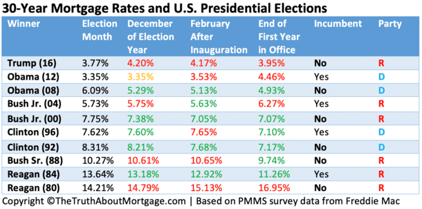 Mortgage Rates vs Presidential Elections