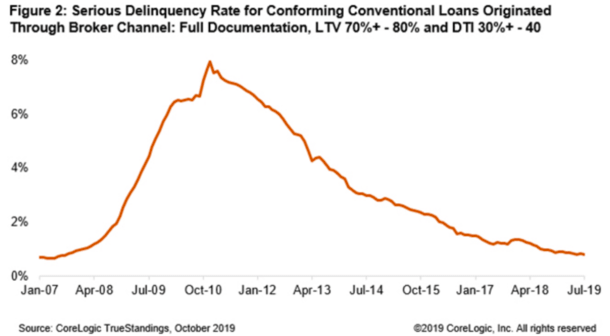 broker delinquency rate