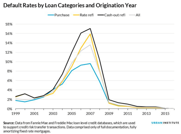 default rates