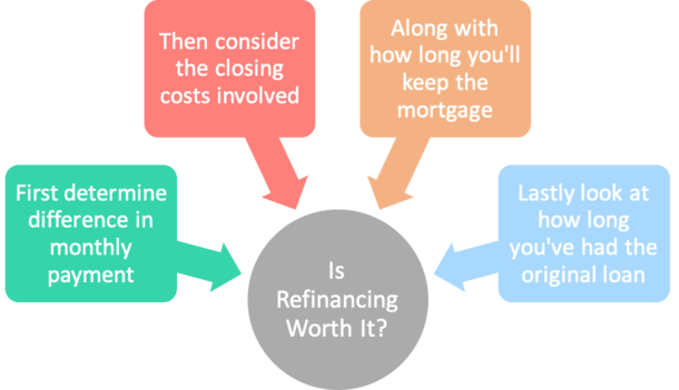 is refinancing worth it