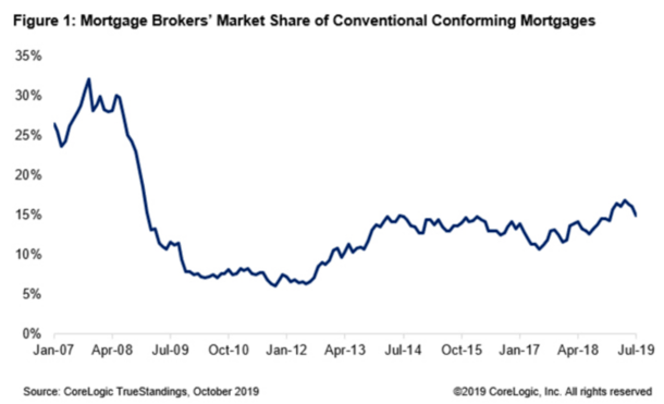 mortgage broker share