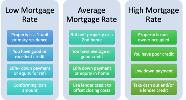 what mortgage rate can i get