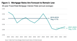 mortgage predictions forecast lows corelogic forecasting