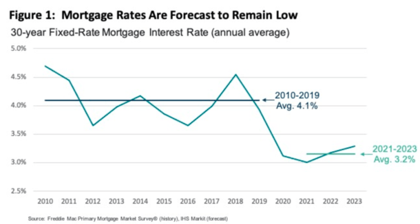 mortgage rate forecast