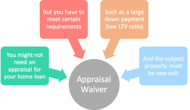 appraisal waiver