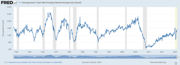 housing starts