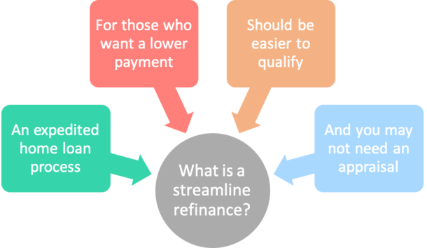 streamline refinance