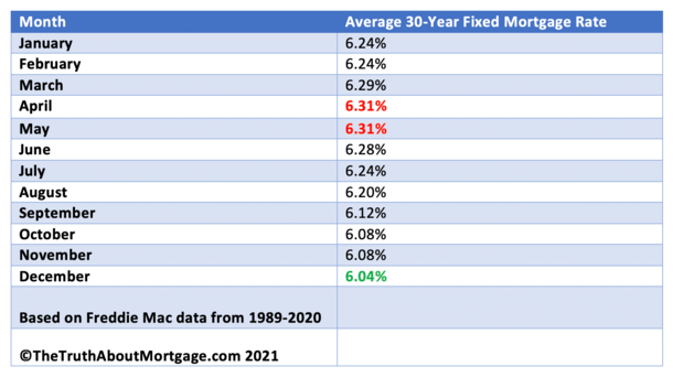 when mortgage rates lowest