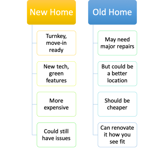 new home vs. old home