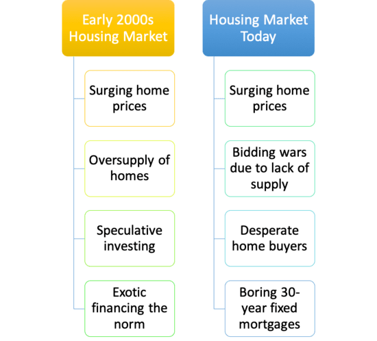 housing bubble