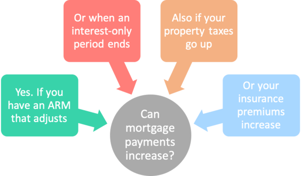 can mortgage payments increase